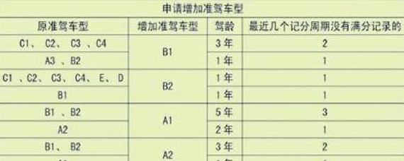 c1增驾b2要考几个科目